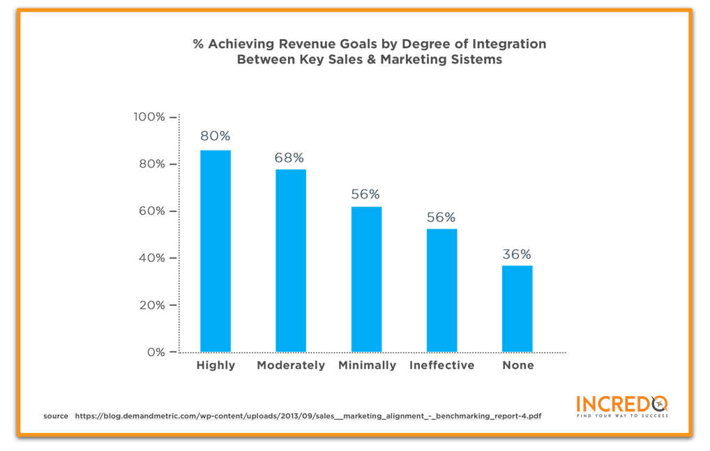 Achieving-revenue-goals-by-degree-of-integration-between-key-sales-and-marketing-systems.png
