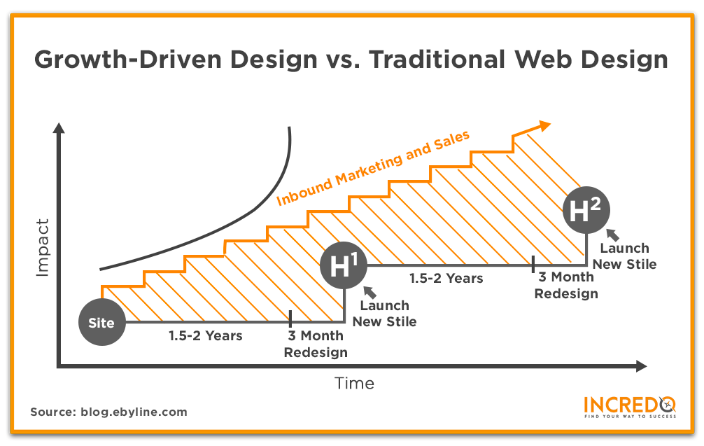 Growth Driven Design vs Traditional Web Design.png