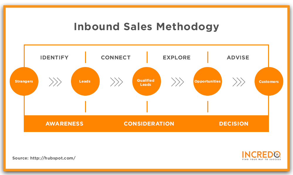 Inbound Sales Methodolgy.png