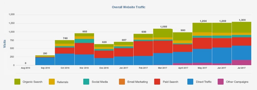 Overall Website Traffic