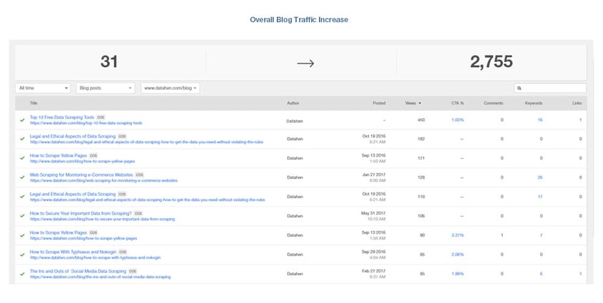 Overall Blog Traffic Increase