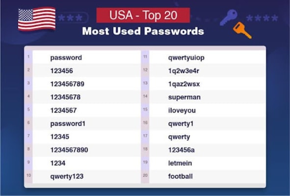 USA Top 20 prevent a WordPress hack