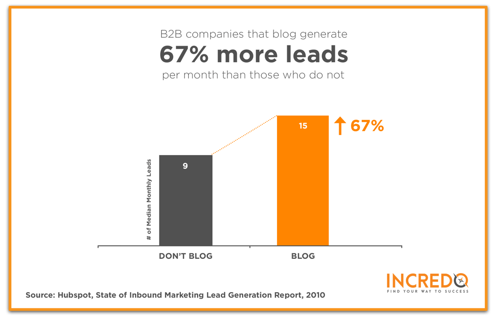 B2B companies that blog generate more leads
