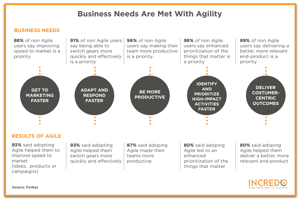 Business needs are met with agility