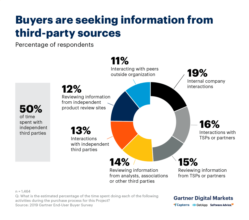 buyers seeking info