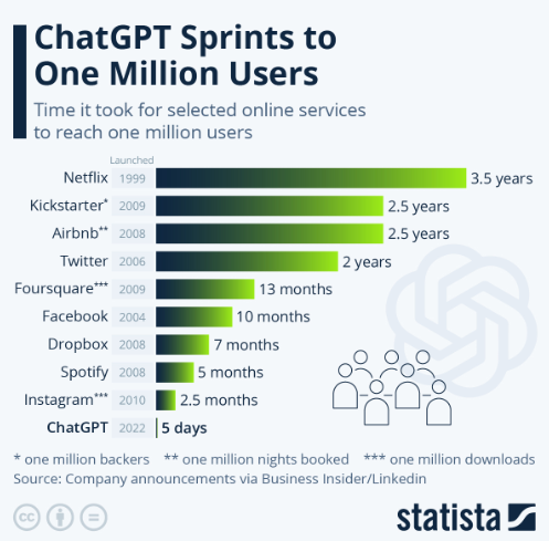 chatgpt sprints to 1 million users