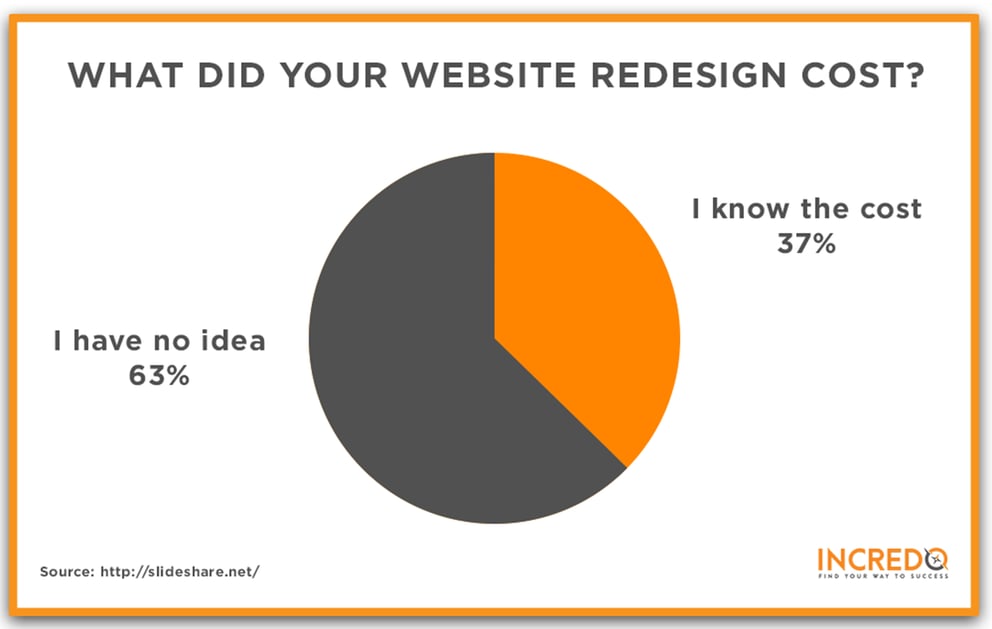 What does you website redesign cost?