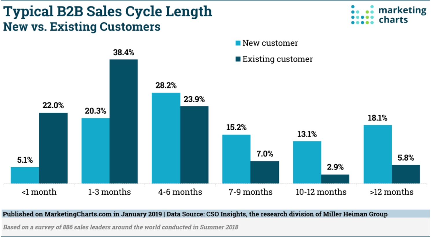 typical b2b sales cycle time