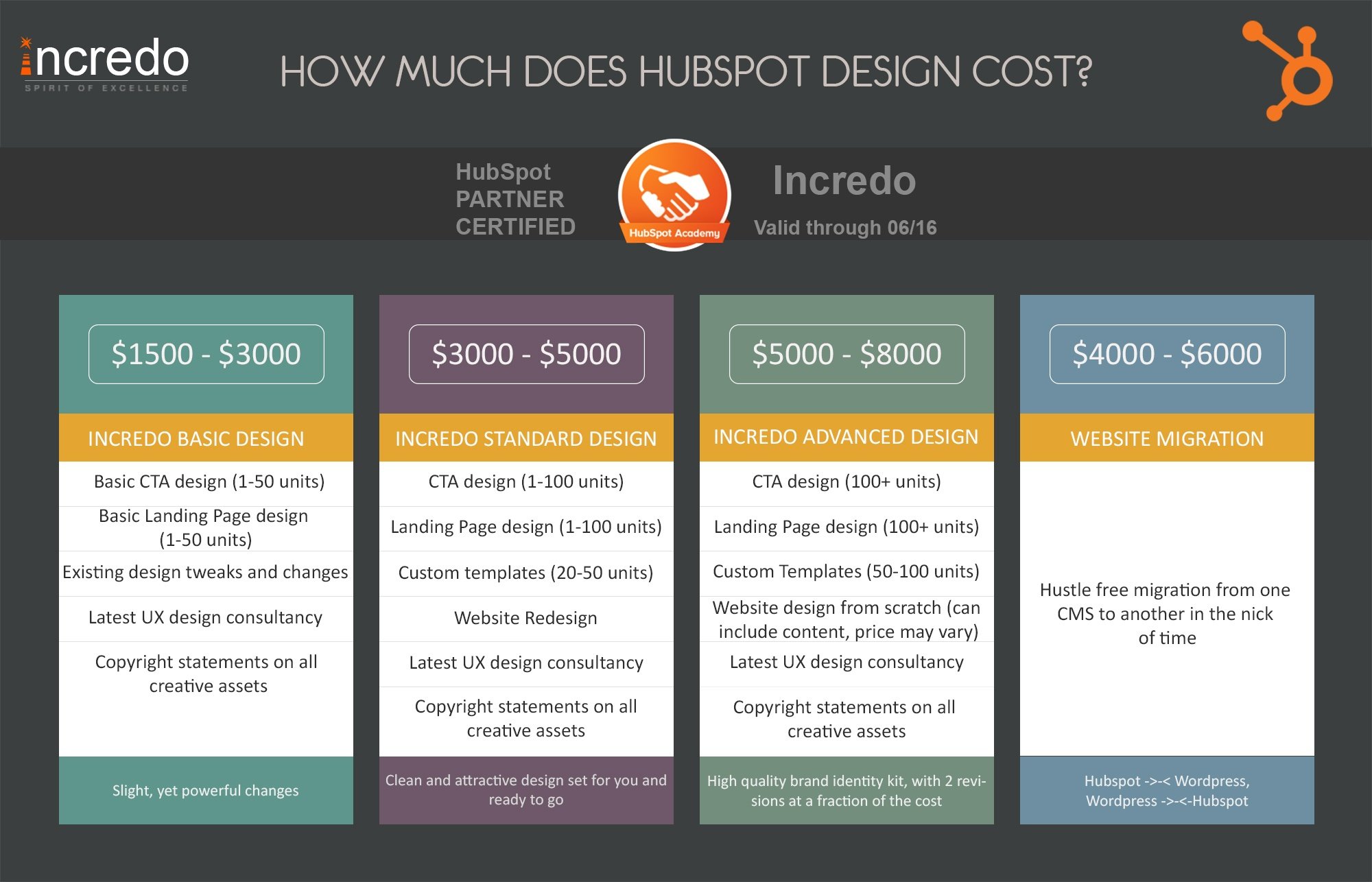pricig_table_hubspot_design_cost_incredo